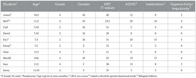 Inattention negatively moderates the effectiveness of a mathematics intervention in low performing primary school students